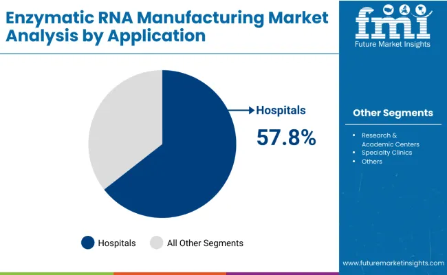 Enzymatic Rna Manufacturing Market By Application