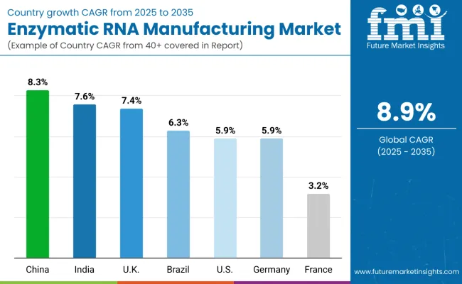 Enzymatic Rna Manufacturing Market By Country