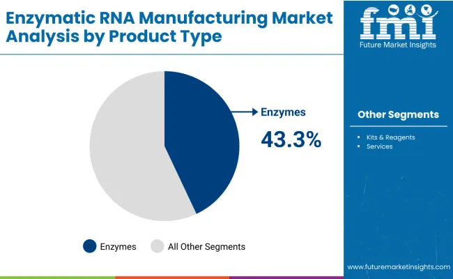 Enzymatic Rna Manufacturing Market By Product