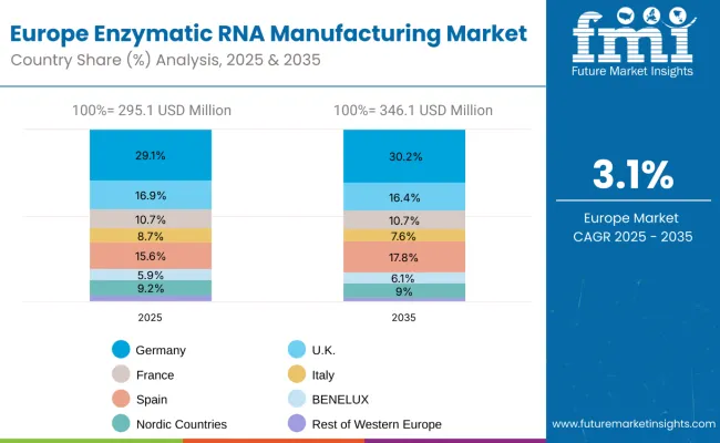 Enzymatic Rna Manufacturing Market Europe