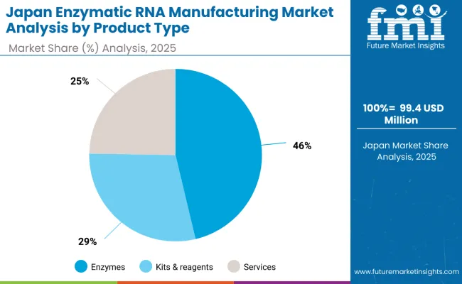 Enzymatic Rna Manufacturing Market Japan