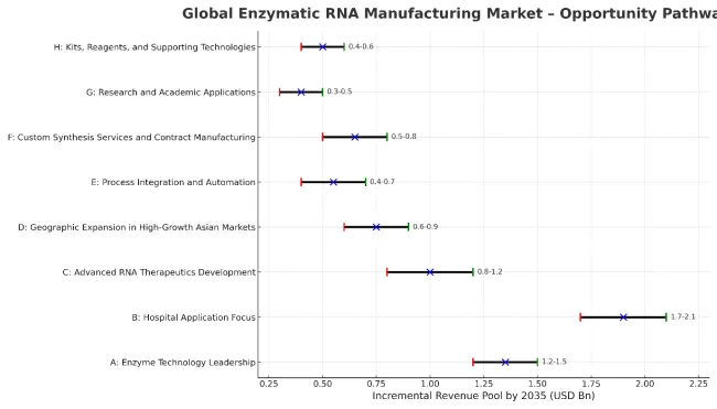 Enzymatic Rna Manufacturing Market Pathways