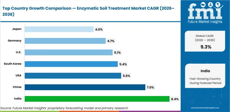 Enzymatic Soil Treatment Market Cagr Analysis By Country Enzymatic Soil Treatment Market Cagr Analysis By Country