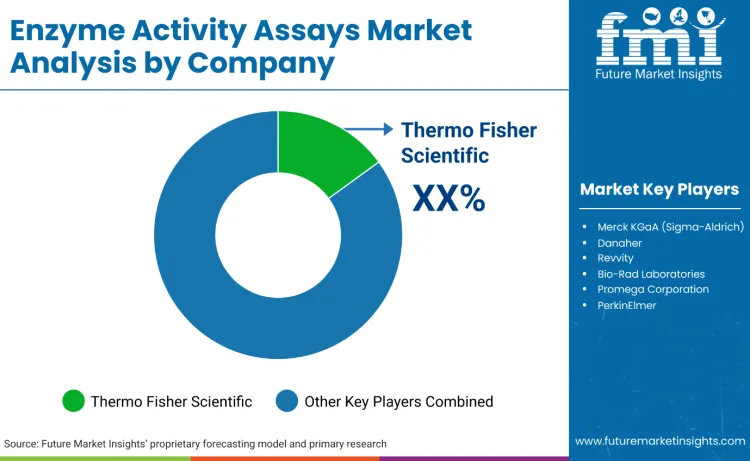 Enzyme Activity Assays Market By Company