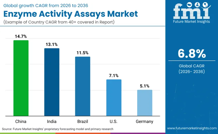 Enzyme Activity Assays Market By Country