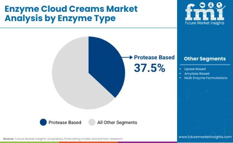 Enzyme Cloud Creams Market By Enzyme Type