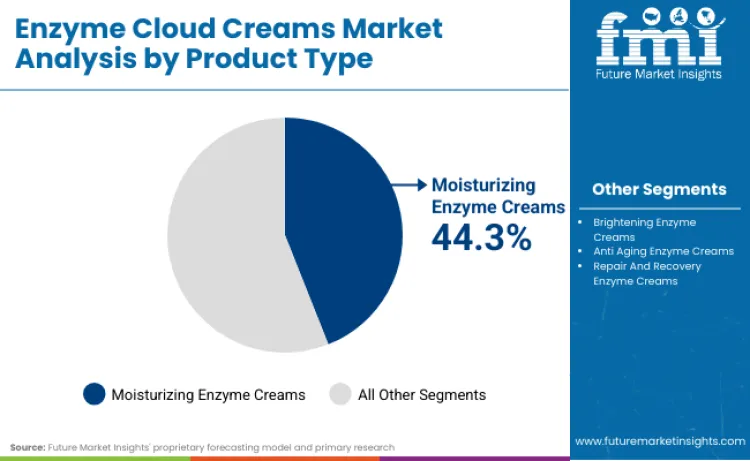 Enzyme Cloud Creams Market By Product Type