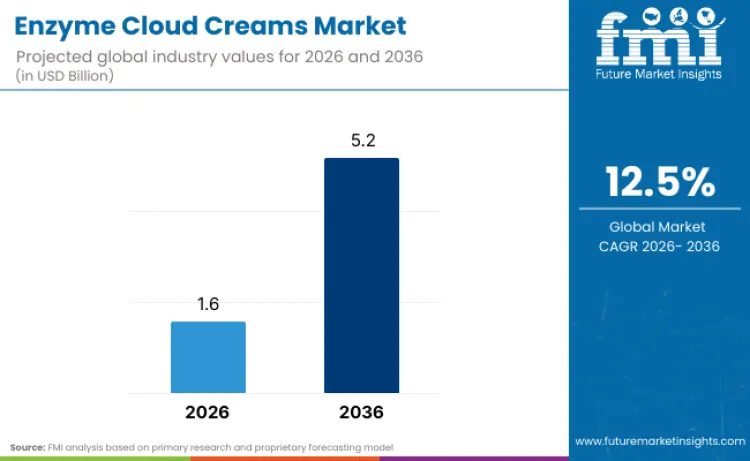 Enzyme Cloud Creams Market