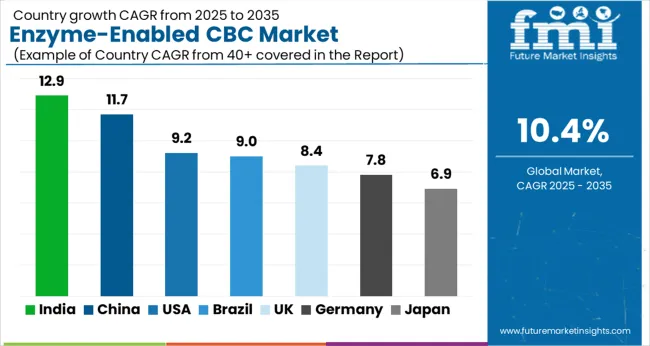 Enzyme Enabled Cbc Market Cagr Analysis By Country