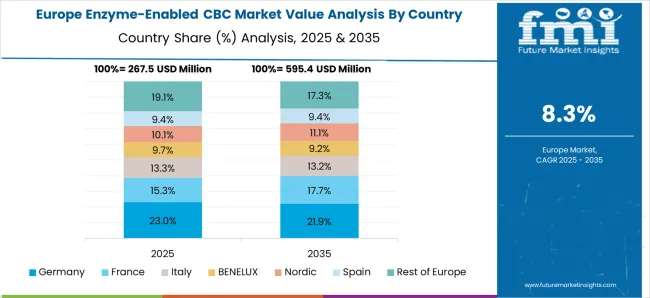 Enzyme Enabled Cbc Market Europe Country Market Share Analysis, 2025 & 2035