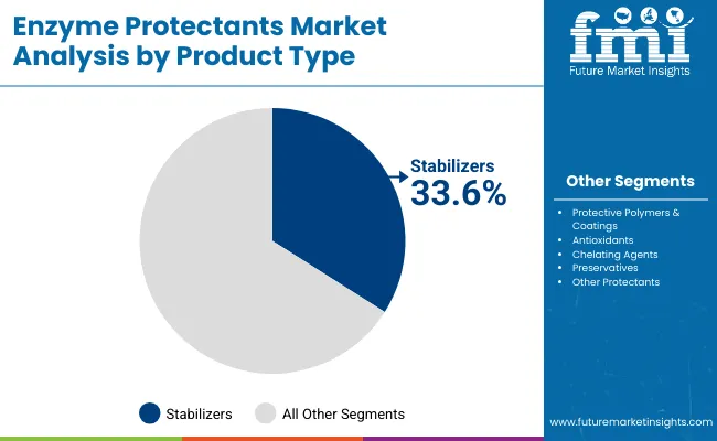 Enzyme Protectants Market By Product Type