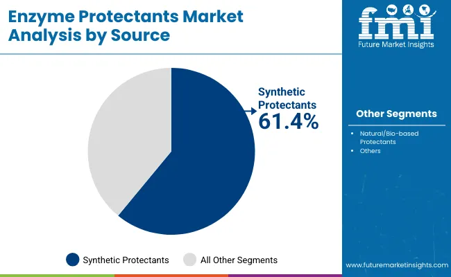 Enzyme Protectants Market By Source