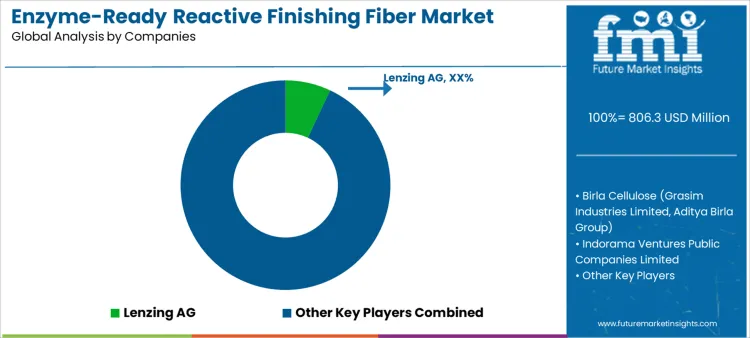 Enzyme Ready Reactive Finishing Fiber Market Analysis By Company