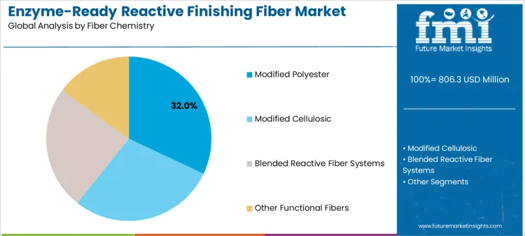 Enzyme Ready Reactive Finishing Fiber Market Analysis By Fiber Chemistry