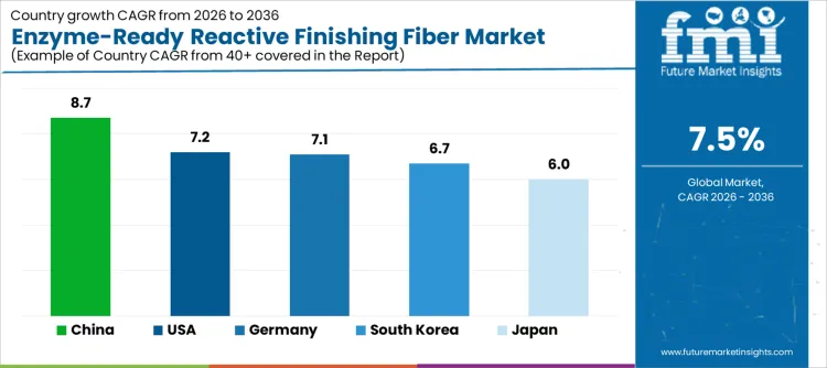 Enzyme Ready Reactive Finishing Fiber Market Cagr Analysis By Country