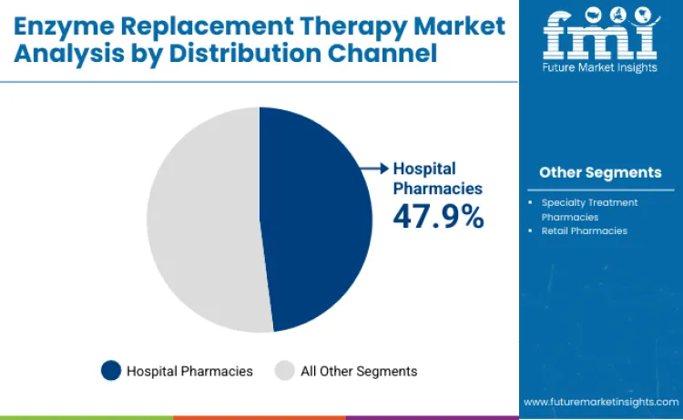 Enzyme Replacement Therapy Market By Distribution Channel