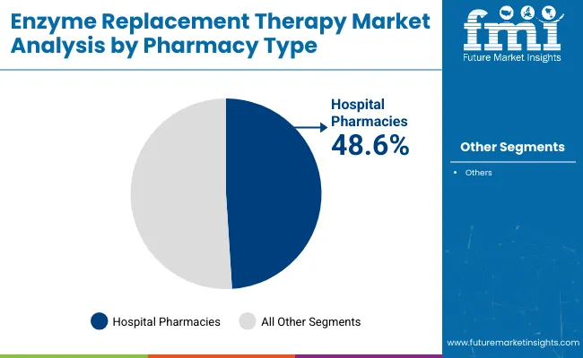 Enzyme Replacement Therapy Market By Pharmacy Type