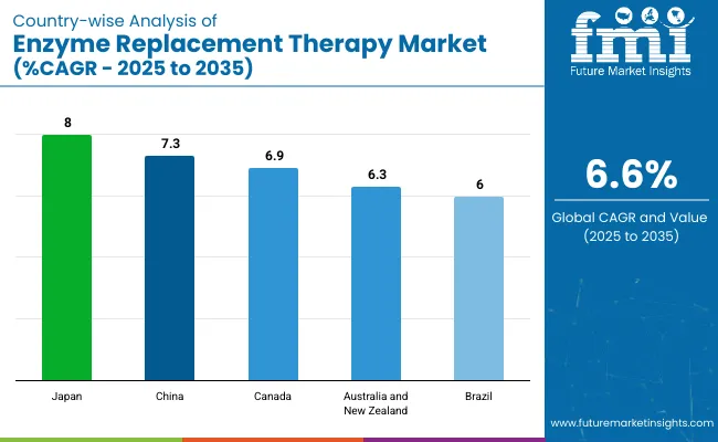Enzyme Replacement Therapy Market Country Wise