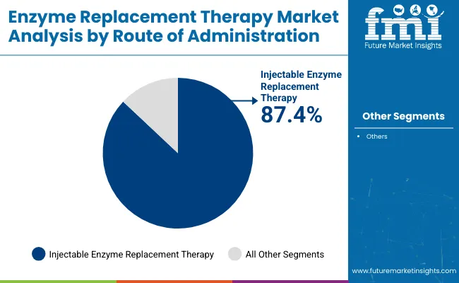 Enzyme Replacement Therapy Market Route Of Administration