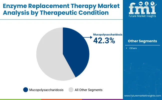 Enzyme Replacement Therapy Market Therapeutic Condition