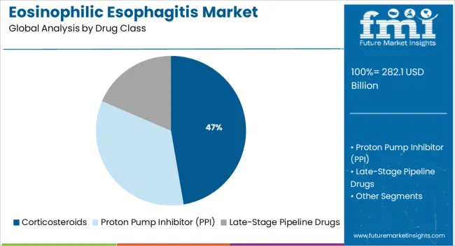 Eosinophilic Esophagitis Market Analysis By Drug Class