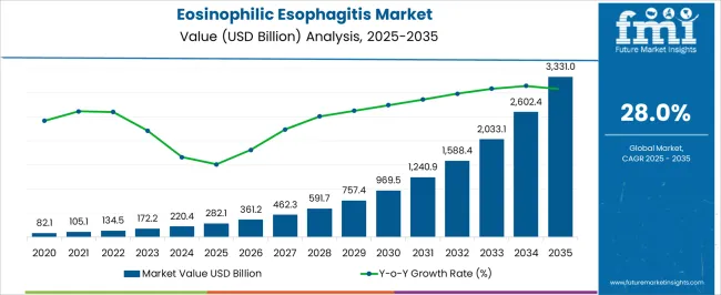 Eosinophilic Esophagitis Market Market Value Analysis