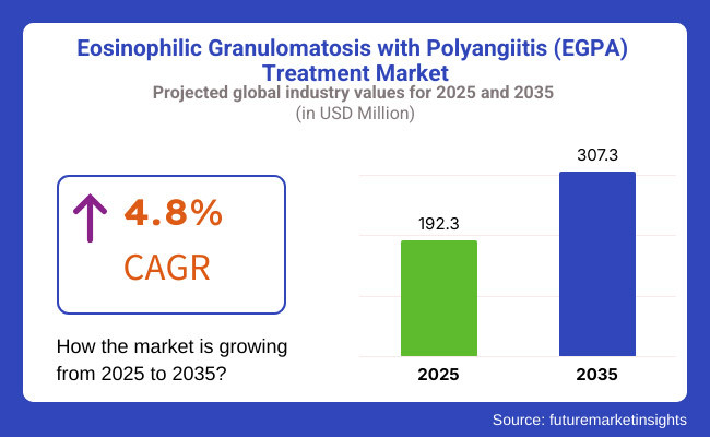 Eosinophilic Granulomatosis With Polyangiitis Treatment Market