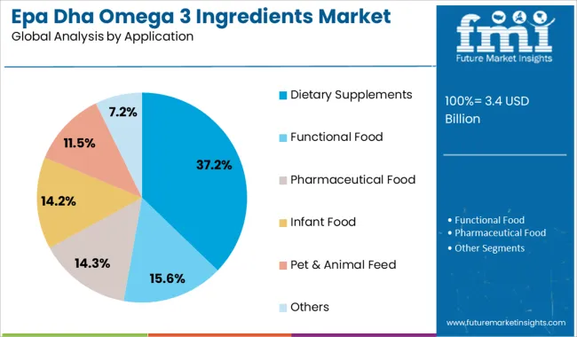Epa Dha Omega 3 Ingredients Market Analysis By Application