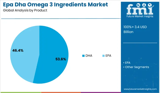 Epa Dha Omega 3 Ingredients Market Analysis By Product