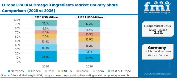 Epa Dha Omega 3 Ingredients Market Europe Country Market Share Analysis, 2026 & 2036