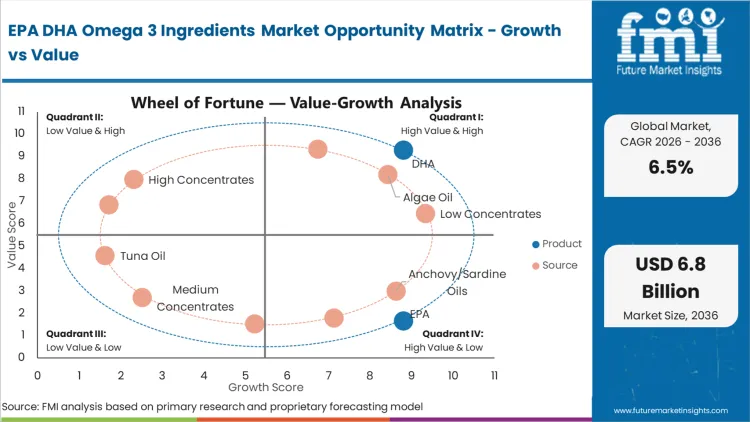 Epa Dha Omega 3 Ingredients Market Opportunity Matrix Growth Vs Value