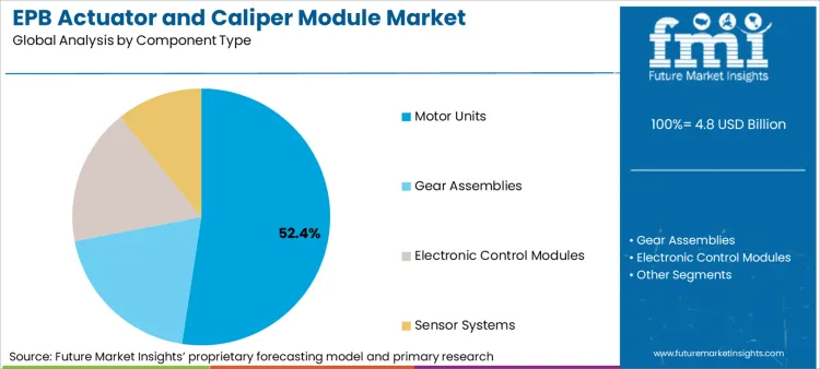 Epb Actuator And Caliper Module Market Analysis By Component Type