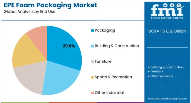 Epe Foam Packaging Market Analysis By End Use