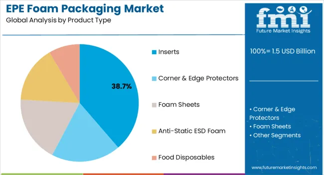 Epe Foam Packaging Market Analysis By Product Type