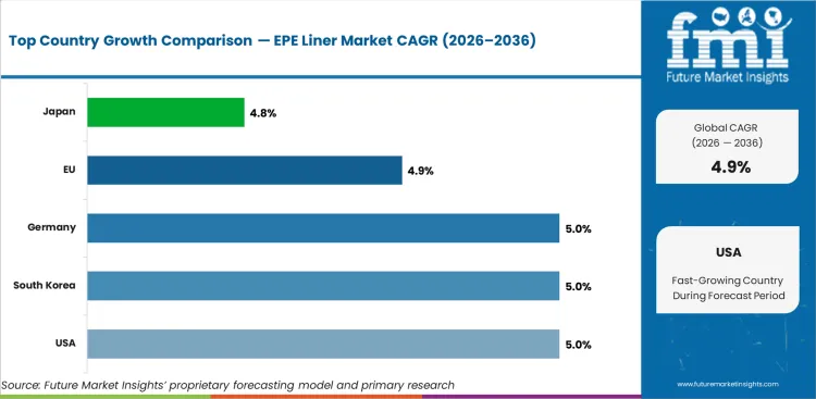 Epe Liner Market Cagr Analysis By Country Epe Liner Market Cagr Analysis By Country