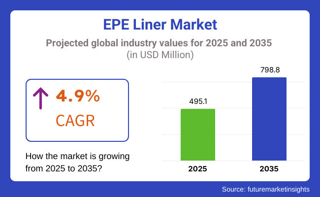 Epe Liner Market