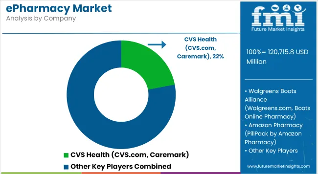 Epharmacy Market Analysis By Company