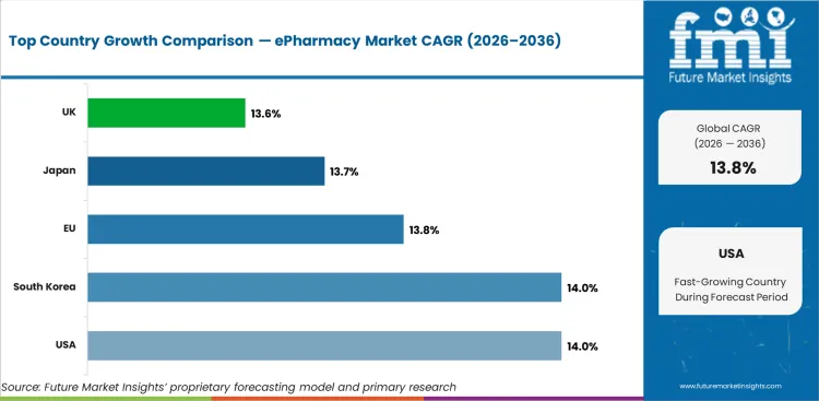 Epharmacy Market Cagr Analysis By Country