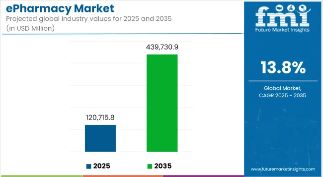 Epharmacy Market Industry Value Analysis
