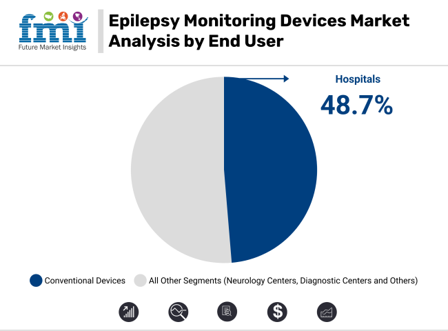 Epilepsy Monitoring Devices Market Analysis By End User