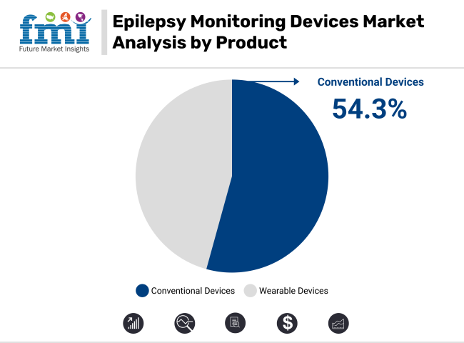 Epilepsy Monitoring Devices Market Analysis By Product
