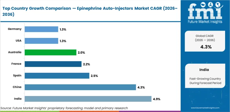 Epinephrine Auto Injectors Market Cagr Analysis By Country
