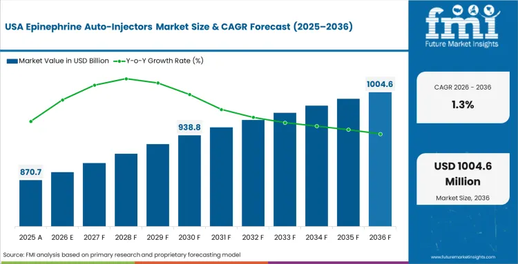 Epinephrine Auto Injectors Market Country Value Analysis