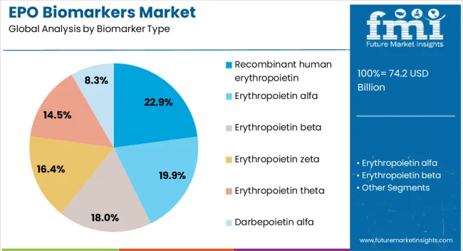 Epo Biomarkers Market Analysis By Biomarker Type