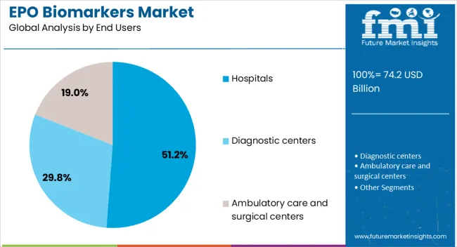Epo Biomarkers Market Analysis By End Users