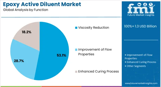 Epoxy Active Diluent Market Analysis By Function