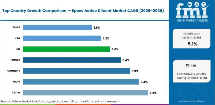 Epoxy Active Diluent Market Cagr Analysis By Country
