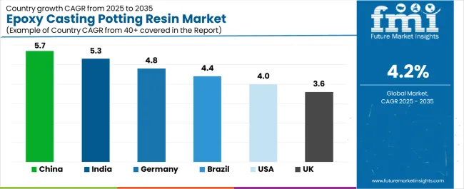 Epoxy Casting Potting Resin Market Cagr Analysis By Country Epoxy Casting Potting Resin Market Cagr Analysis By Country
