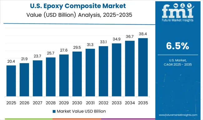 Epoxy Composite Market Country Value Analysis