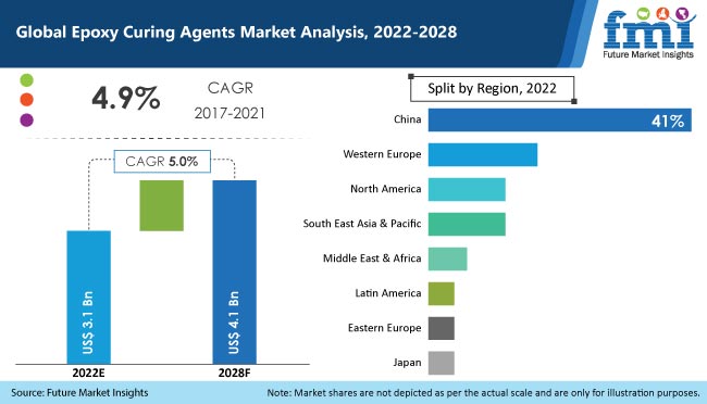 epoxy curing agents market